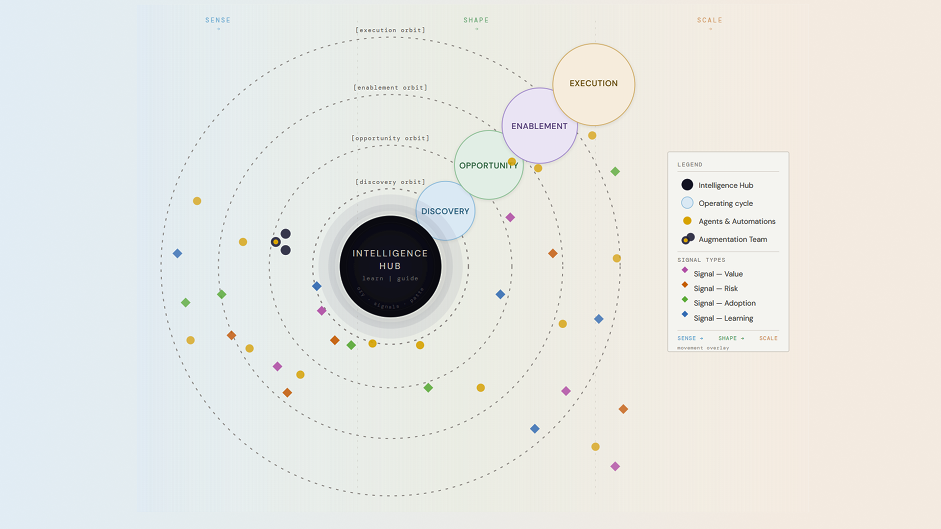The MESH operating system — Intelligence Hub at the center, the Discovery, Opportunity, Enablement and Execution orbits, with Sense, Shape and Scale movement and the four signal types in motion.