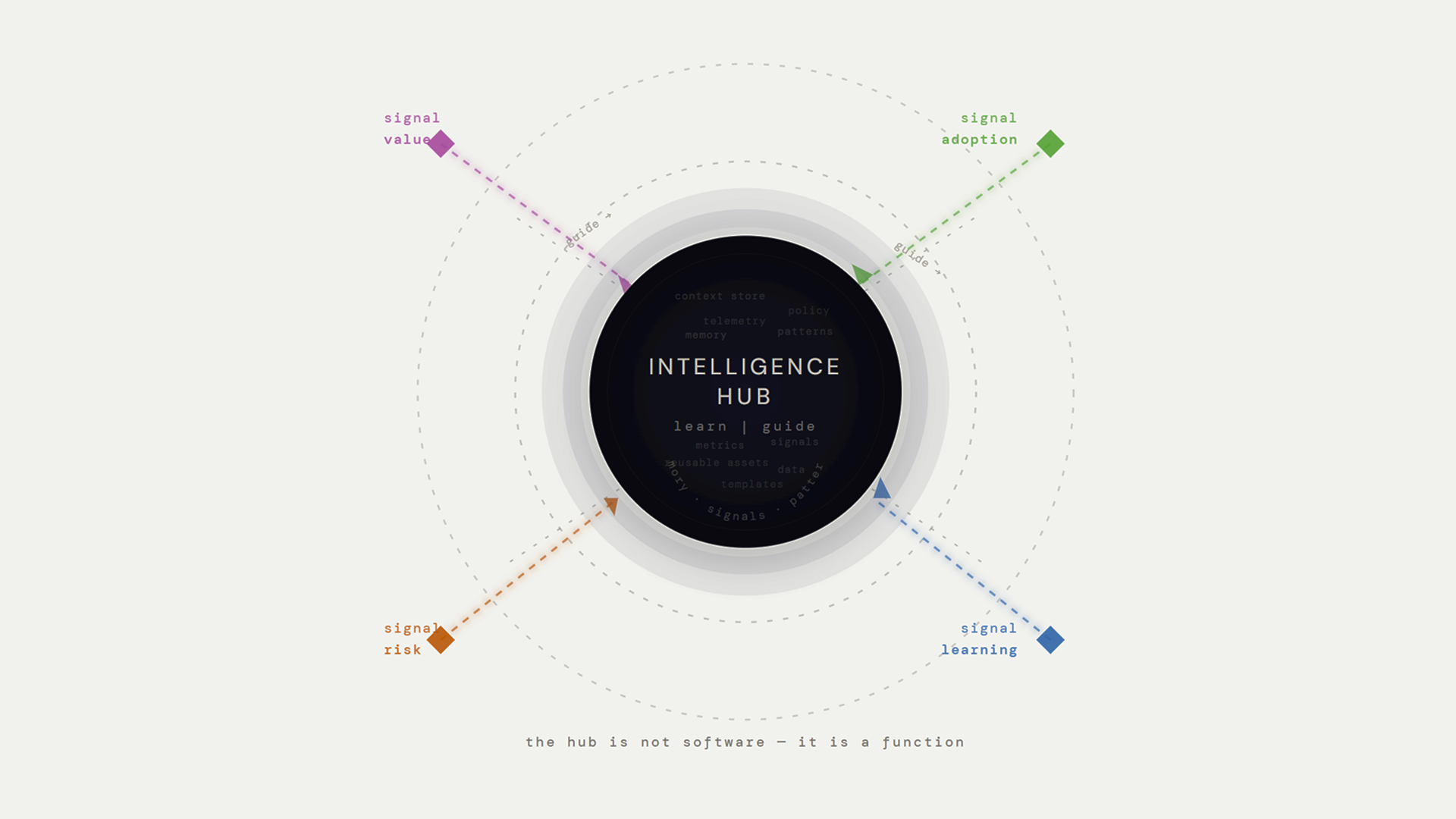 The Intelligence Hub at the center, holding context, memory, telemetry, policy, patterns, metrics, signals and reusable assets, with the four signals guiding inward.