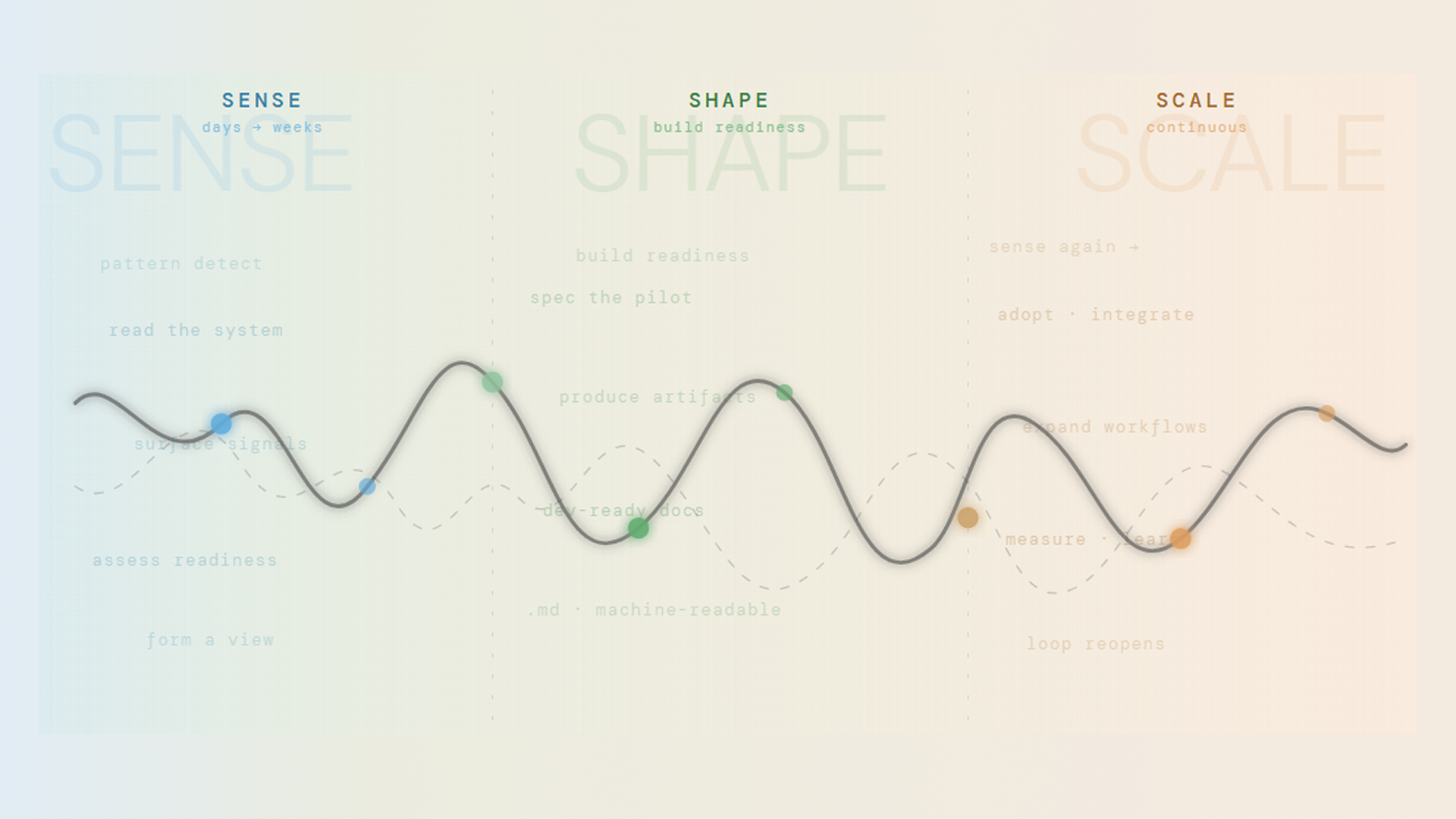 The Sense, Shape, Scale movement shown as a continuous wave across three zones: Sense (days to weeks), Shape (build readiness), Scale (continuous).