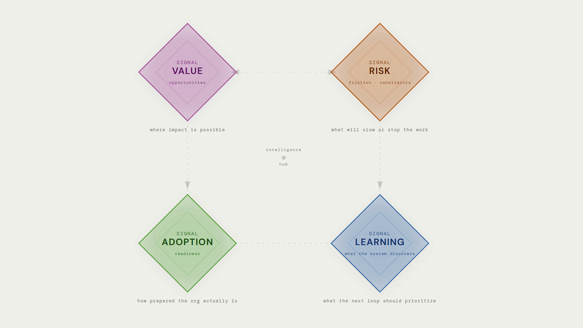 The four signal types arranged as diamonds around the intelligence hub: Value (opportunities), Risk (friction and constraints), Adoption (readiness), Learning (what the system discovers).