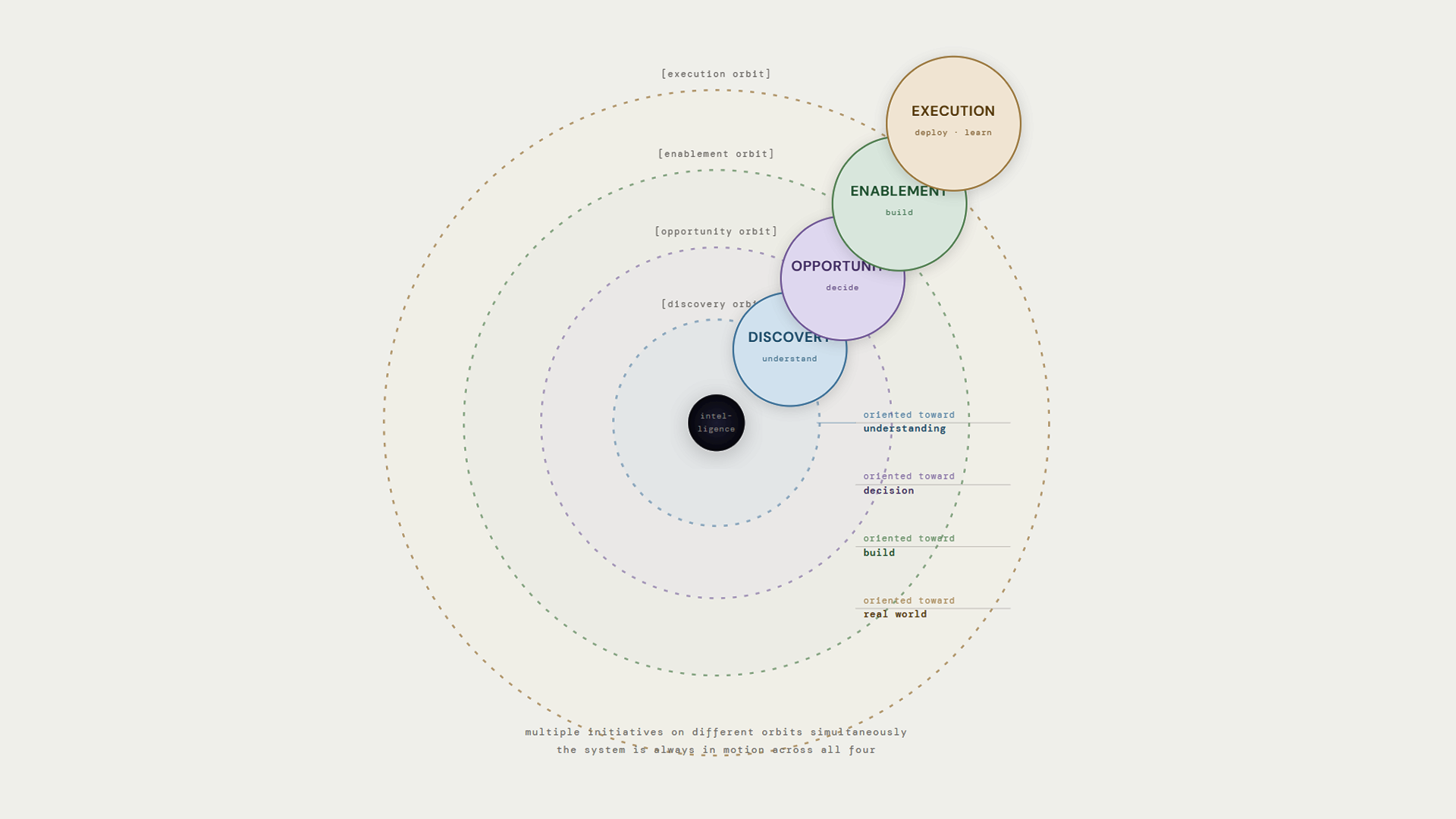 The four orbits — Discovery (understand), Opportunity (decide), Enablement (build), Execution (deploy and learn) — shown as concentric orbits around the intelligence core, all in motion simultaneously.