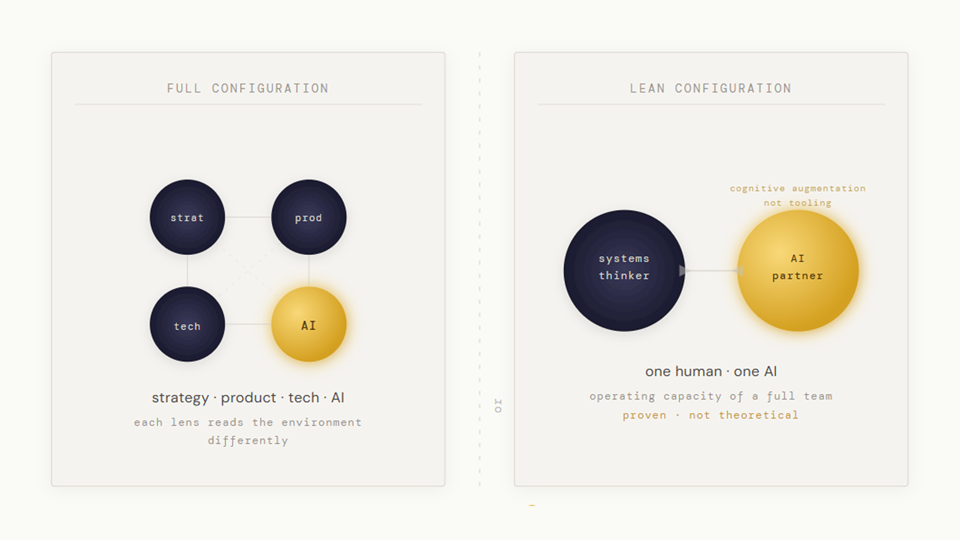 The Augmentation Team in two configurations: full (strategy, product, technology, AI as four distinct members) and lean (one systems thinker plus one AI partner — one human, one AI).