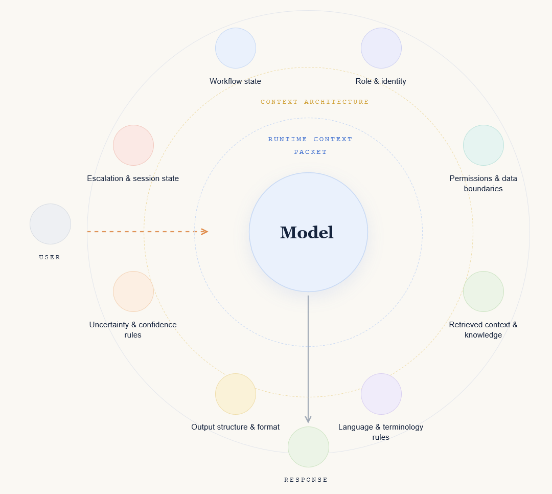 A central Model surrounded by orbiting context elements — workflow state, role and identity, permissions and data boundaries, retrieved knowledge, language rules, output format, uncertainty rules, escalation and session state — assembled into a runtime context packet that produces the response.