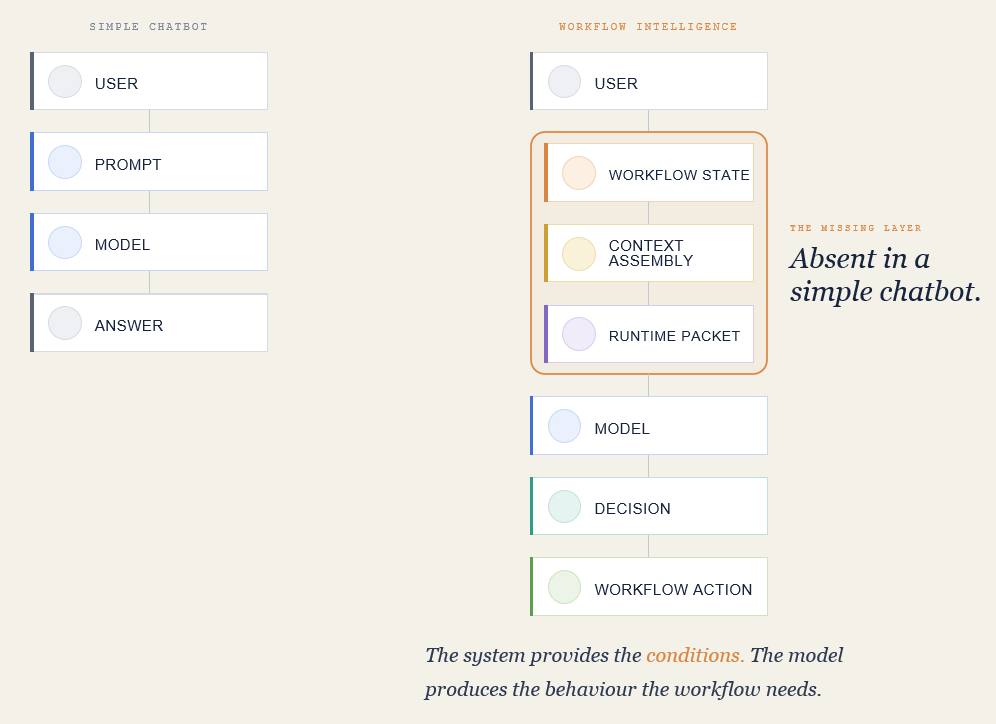 Illustration of the missing layer between the interface and the model.