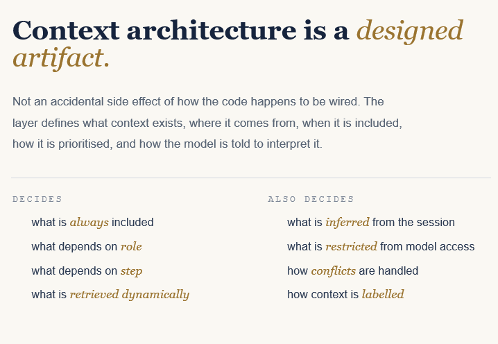 Context architecture shown as a designed artifact rather than an accidental side effect of implementation.
