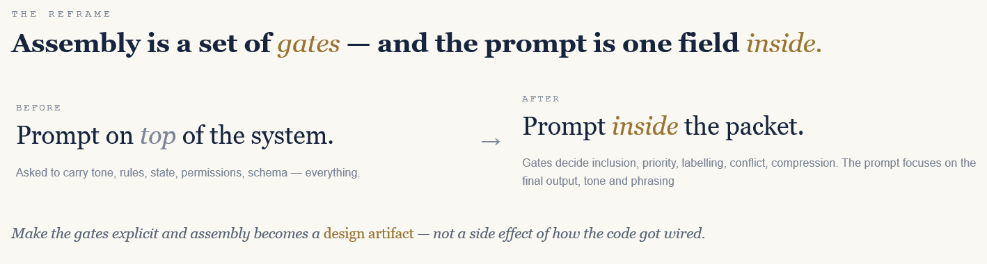 Context assembly depicted as a set of gates that decide what is included, excluded, prioritized, and labeled.