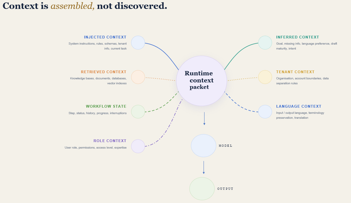 Context assembled from injected, inferred, retrieved, workflow-state, role, tenant, and language sources.