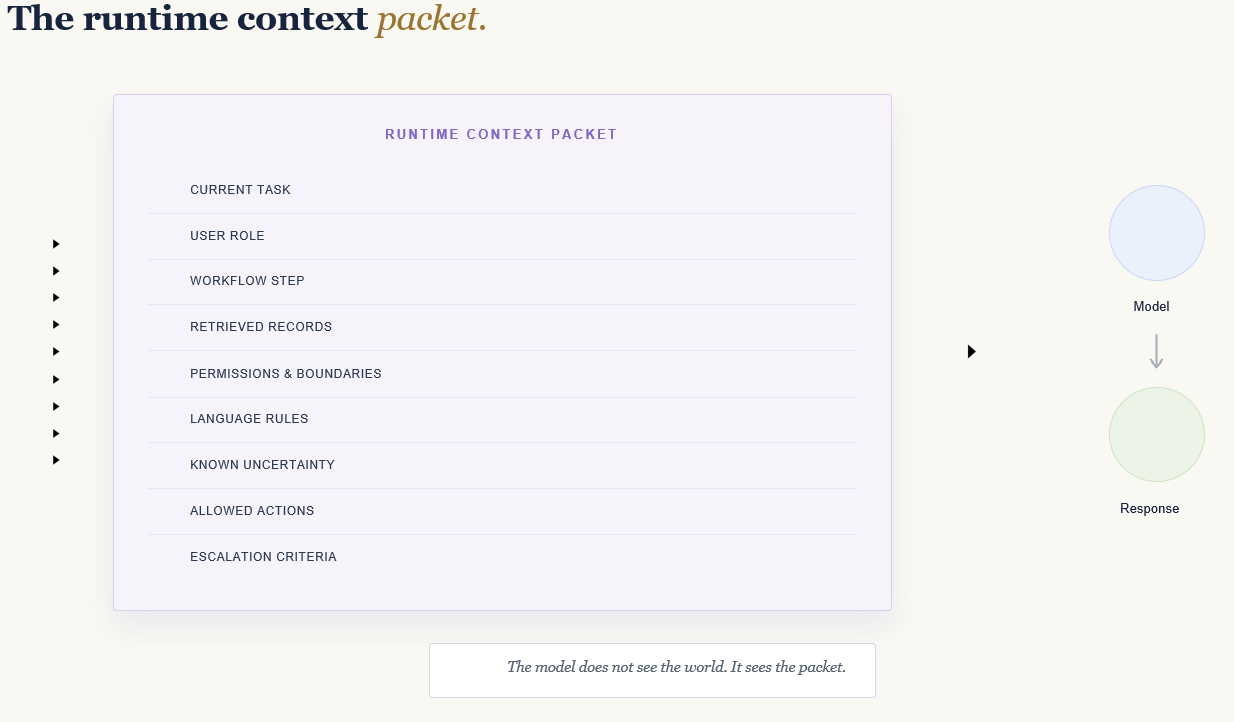 The runtime context packet — the structured frame of context passed to the model for a single moment of action.