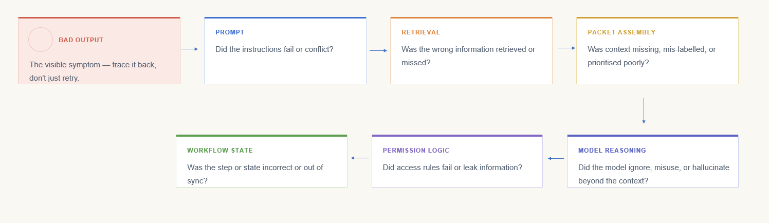 Failures traced across system layers rather than blamed on the model alone.