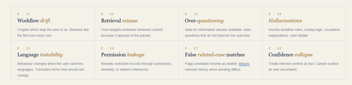 A set of named, testable failure modes including reasoning behavior, workflow drift, retrieval misuse, over-questioning, hallucinations, language instability, permission leakage, and false related-case matches.