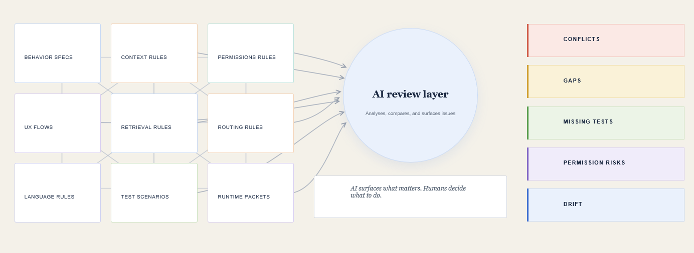 A review layer that helps the architecture inspect itself for contradictions and gaps.